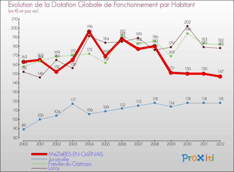 Evolution et montant de la dotation globale de fonctionnement par Habitant pour MéZIèRES-EN-GâTINAIS et les communes proches Comparaison des dotations globales de fonctionnement par habitant pour MéZIèRES-EN-GâTINAIS et les communes voisines