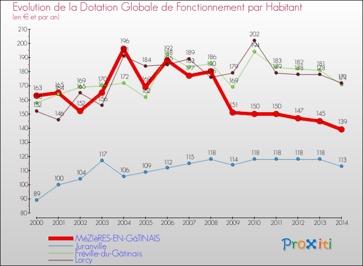 Evolution et montant de la dotation globale de fonctionnement par Habitant pour MéZIèRES-EN-GâTINAIS et les communes proches de 2000 à 2014. Comparaison des dotations globales de fonctionnement par habitant pour MéZIèRES-EN-GâTINAIS et les communes voisines de 2000 à 2014.