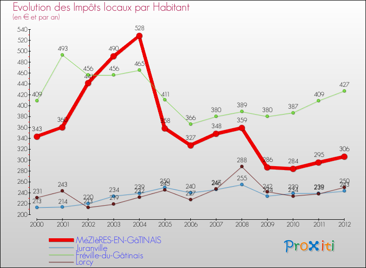Evolution et montant des impôts locaux par Habitant pour MéZIèRES-EN-GâTINAIS et les communes proches Comparaison des impôts locaux par habitant pour MéZIèRES-EN-GâTINAIS et les communes voisines