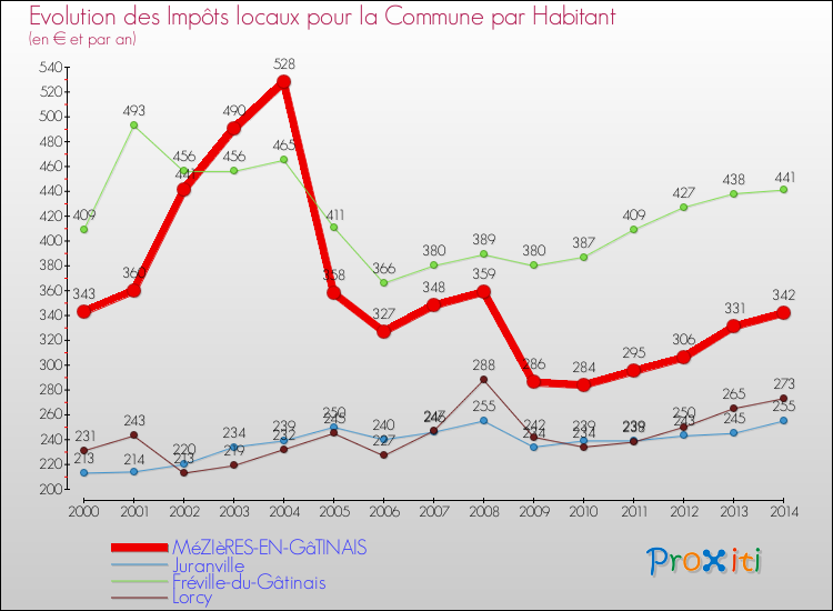 Evolution et montant des impôts locaux par Habitant pour MéZIèRES-EN-GâTINAIS et les communes proches de 2000 à 2014 Comparaison des impôts locaux par habitant pour MéZIèRES-EN-GâTINAIS et les communes voisines de 2000 à 2014
