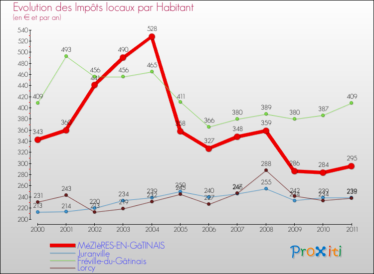 Evolution et montant des impôts locaux par Habitant pour MéZIèRES-EN-GâTINAIS et les communes proches Comparaison des impôts locaux par habitant pour MéZIèRES-EN-GâTINAIS et les communes voisines