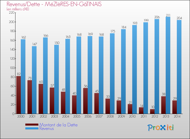 Evolution comparée de la dette et des revenus pour la commune de MéZIèRES-EN-GâTINAIS de 2000 à 2014 Comparaison de la dette et des revenus pour MéZIèRES-EN-GâTINAIS de 2000 à 2014