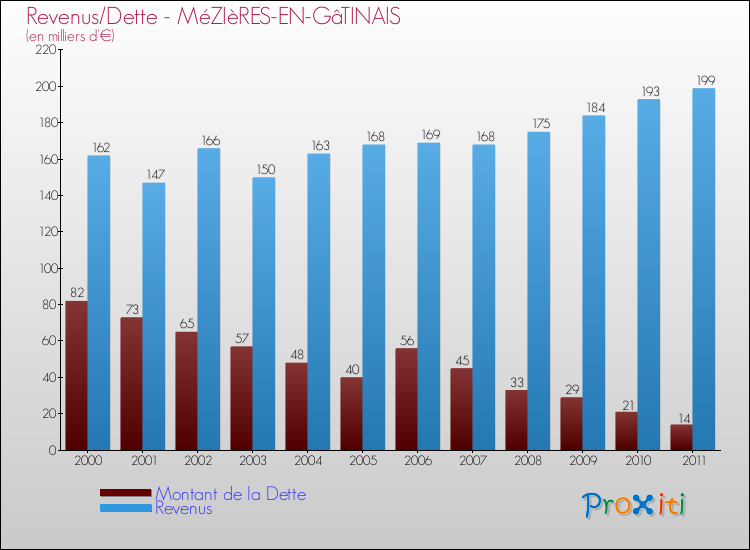 Evolution comparée de la dette et des revenus pour la commune de MéZIèRES-EN-GâTINAIS de 2000 à 2011 Comparaison de la dette et des revenus pour MéZIèRES-EN-GâTINAIS de 2000 à 2011