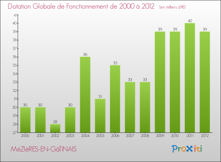 Evolution du montant de la Dotation Globale de Fonctionnement pour la commune de MéZIèRES-EN-GâTINAIS de 2000 à 2012 Evolution du montant de la Dotation Globale de Fonctionnement pour MéZIèRES-EN-GâTINAIS de 2000 à 2012