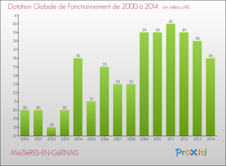 Evolution du montant de la Dotation Globale de Fonctionnement pour la commune de MéZIèRES-EN-GâTINAIS de 2000 à 2014 Evolution du montant de la Dotation Globale de Fonctionnement pour MéZIèRES-EN-GâTINAIS de 2000 à 2014