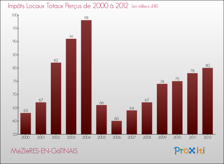 Evolution des Impôts Locaux pour la commune de MéZIèRES-EN-GâTINAIS de 2000 à 2012 Evolution des Impôts Locaux pour MéZIèRES-EN-GâTINAIS de 2000 à 2012