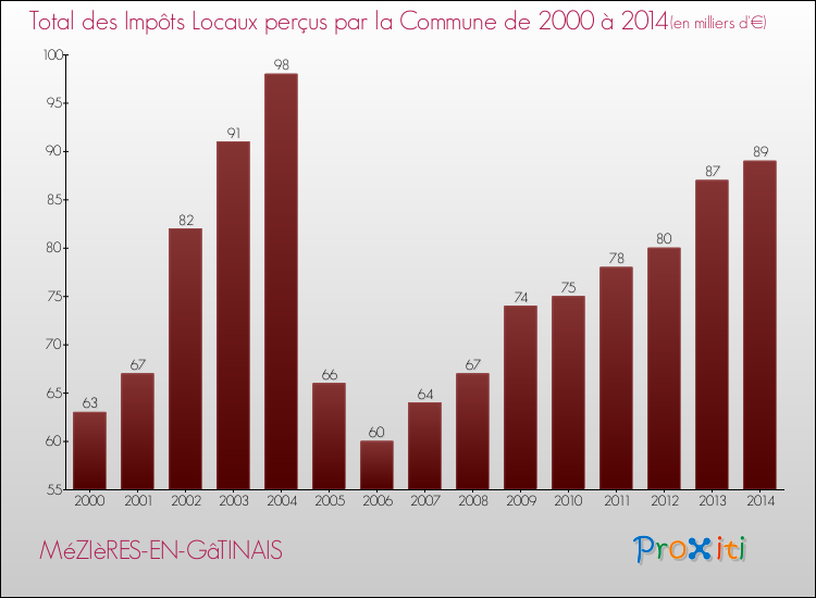 Evolution des Impôts Locaux pour la commune de MéZIèRES-EN-GâTINAIS de 2000 à 2014 Evolution des Impôts Locaux pour MéZIèRES-EN-GâTINAIS de 2000 à 2014