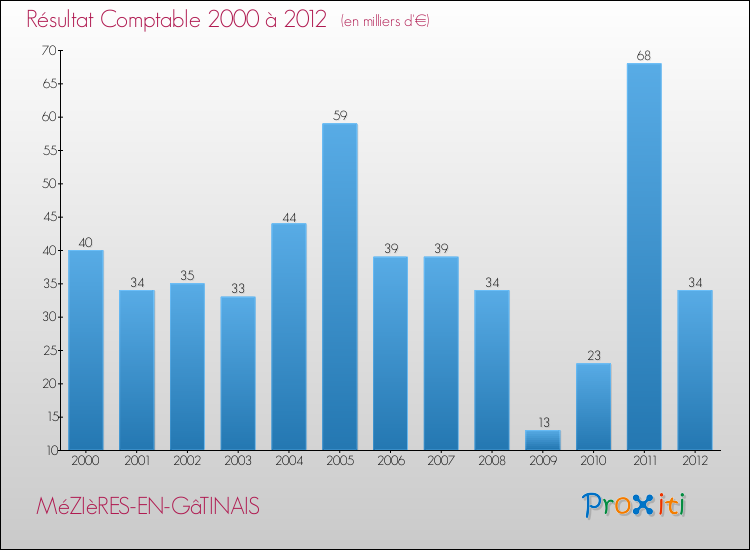 Evolution du résultat comptable pour la commune de MéZIèRES-EN-GâTINAIS de 2000 à 2012 Evolution du résultat comptable pour MéZIèRES-EN-GâTINAIS de 2000 à 2012