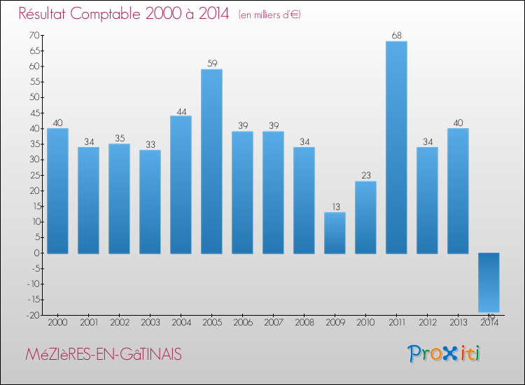 Evolution du résultat comptable pour la commune de MéZIèRES-EN-GâTINAIS de 2000 à 2014 Evolution du résultat comptable pour MéZIèRES-EN-GâTINAIS de 2000 à 2014