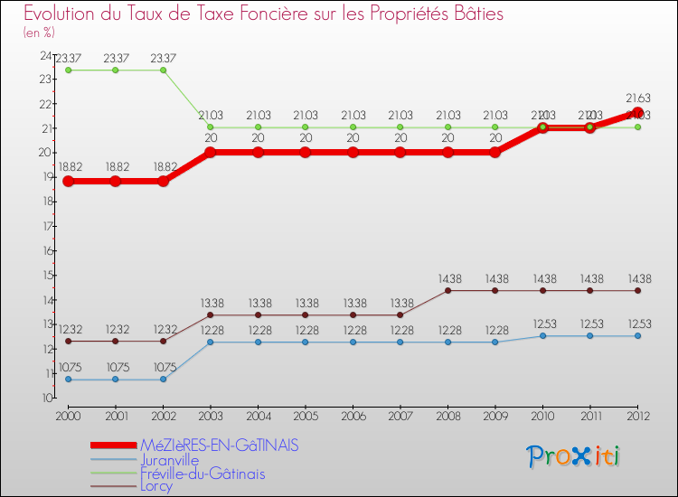 Evolution du taux de la taxe foncière sur le bati pour MéZIèRES-EN-GâTINAIS et les communes proches de 2000 à 2012 Comparaison des taux de taxe foncière sur le bati pour MéZIèRES-EN-GâTINAIS et les communes voisines de 2000 à 2012