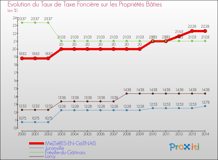 Evolution du taux de la taxe foncière sur le bati pour MéZIèRES-EN-GâTINAIS et les communes proches de 2000 à 2014 Comparaison des taux de taxe foncière sur le bati pour MéZIèRES-EN-GâTINAIS et les communes voisines de 2000 à 2014