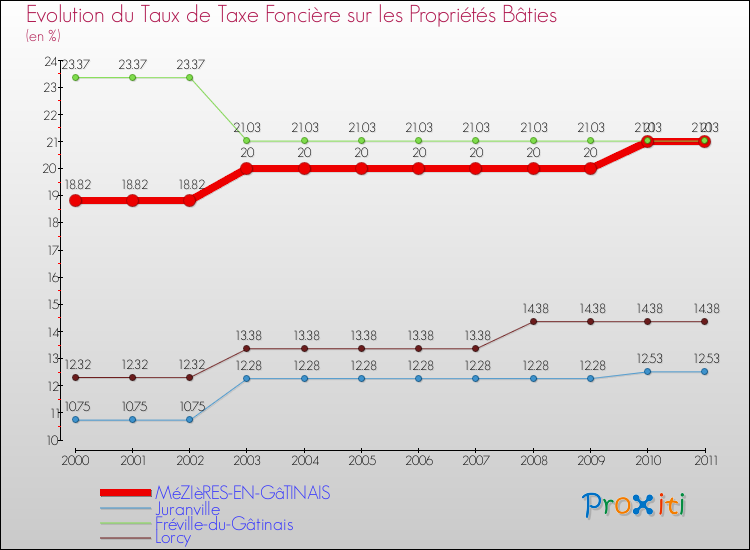 Evolution du taux de la taxe foncière sur le bati pour MéZIèRES-EN-GâTINAIS et les communes proches Comparaison des taux de taxe foncière sur le bati pour MéZIèRES-EN-GâTINAIS et les communes voisines