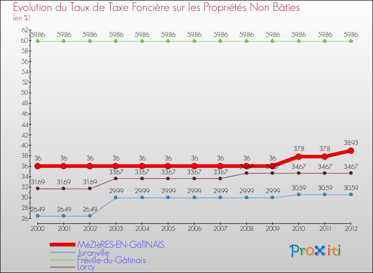 Evolution du taux de la taxe foncière sur les immeubles et terrains non batis pour MéZIèRES-EN-GâTINAIS et les communes proches de 2000 à 2012 Comparaison des taux de la taxe foncière sur les immeubles et terrains non batis pour MéZIèRES-EN-GâTINAIS et les communes voisines de 2000 à 2012