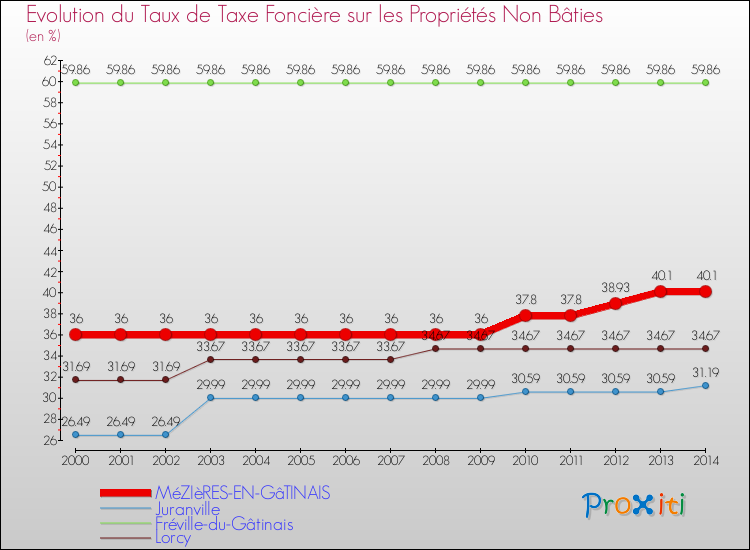 Evolution du taux de la taxe foncière sur les immeubles et terrains non batis pour MéZIèRES-EN-GâTINAIS et les communes proches de 2000 à 2014 Comparaison des taux de la taxe foncière sur les immeubles et terrains non batis pour MéZIèRES-EN-GâTINAIS et les communes voisines de 2000 à 2014
