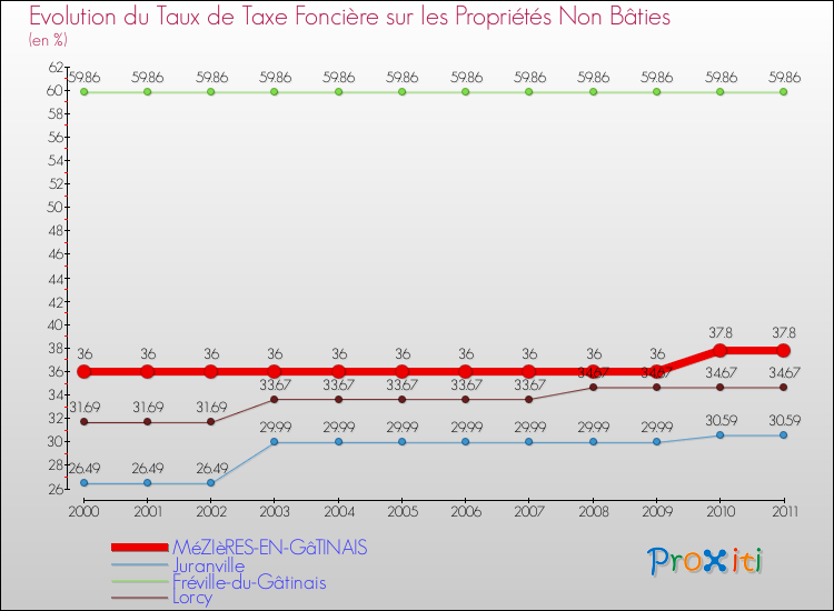 Evolution du taux de la taxe foncière sur les immeubles et terrains non batis pour MéZIèRES-EN-GâTINAIS et les communes proches Comparaison des taux de la taxe foncière sur les immeubles et terrains non batis pour MéZIèRES-EN-GâTINAIS et les communes voisines