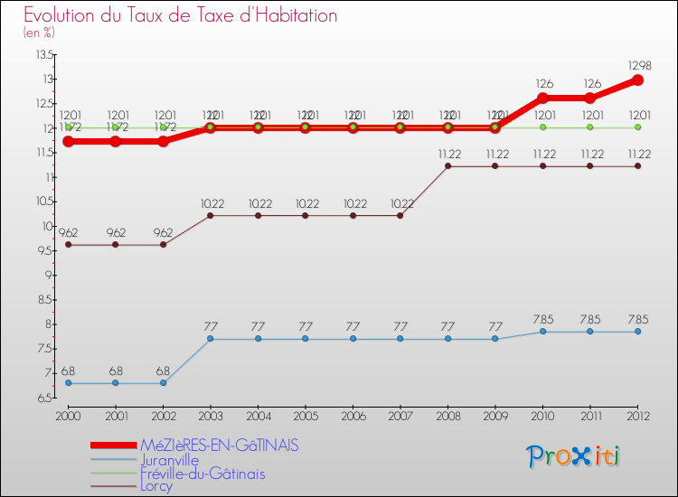 Evolution du taux de la taxe d'habitation pour MéZIèRES-EN-GâTINAIS et les communes proches Comparaison des taux de la taxe d'habitation pour MéZIèRES-EN-GâTINAIS et les communes voisines
