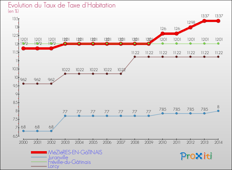 Evolution du taux de la taxe d'habitation pour MéZIèRES-EN-GâTINAIS et les communes proches de 2000 à 2014 Comparaison des taux de la taxe d'habitation pour MéZIèRES-EN-GâTINAIS et les communes voisines de 2000 à 2014