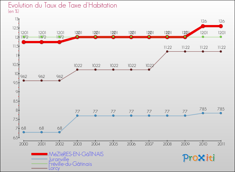 Evolution du taux de la taxe d'habitation pour MéZIèRES-EN-GâTINAIS et les communes proches Comparaison des taux de la taxe d'habitation pour MéZIèRES-EN-GâTINAIS et les communes voisines