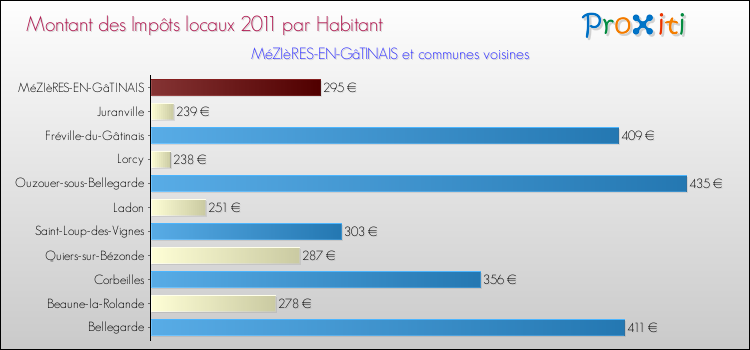 Montant des impôts locaux par Habitant pour MéZIèRES-EN-GâTINAIS et les communes proches Comparaison des impôts locaux par habitant pour MéZIèRES-EN-GâTINAIS et les communes voisines