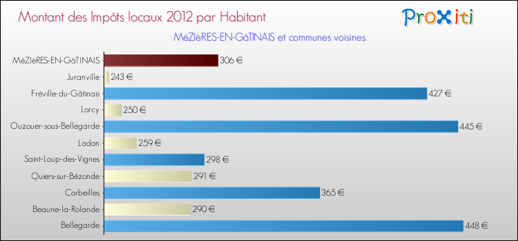 Montant des impôts locaux par Habitant pour MéZIèRES-EN-GâTINAIS et les communes proches Comparaison des impôts locaux par habitant pour MéZIèRES-EN-GâTINAIS et les communes voisines