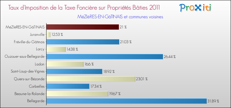 Taux d'imposition de la taxe foncière sur le bati 2011 pour MéZIèRES-EN-GâTINAIS et les communes proches Comparaison des taux d'imposition de la taxe foncière sur le bati 2011 pour MéZIèRES-EN-GâTINAIS et les communes voisines