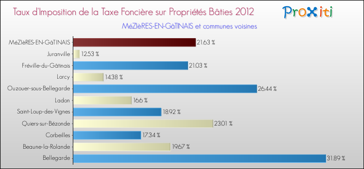 Taux d'imposition de la taxe foncière sur le bati 2012 pour MéZIèRES-EN-GâTINAIS et les communes proches Comparaison des taux d'imposition de la taxe foncière sur le bati 2012 pour MéZIèRES-EN-GâTINAIS et les communes voisines