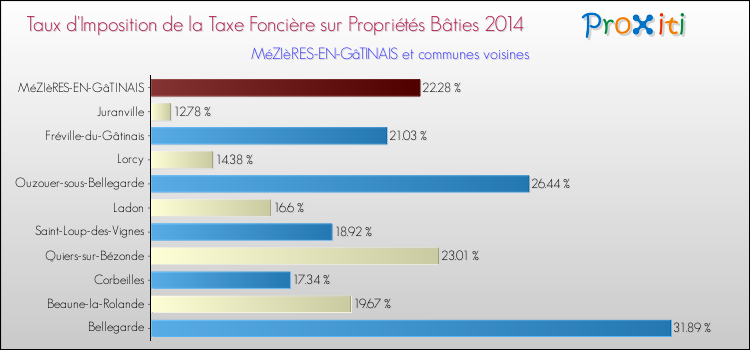 Taux d'imposition de la taxe foncière sur le bati 2014 pour MéZIèRES-EN-GâTINAIS et les communes proches Comparaison des taux d'imposition de la taxe foncière sur le bati 2014 pour MéZIèRES-EN-GâTINAIS et les communes voisines