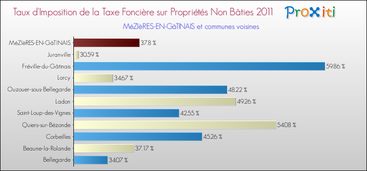 Taux d'imposition de la taxe foncière sur les immeubles et terrains non batis 2011 pour MéZIèRES-EN-GâTINAIS et les communes proches Comparaison des taux d'imposition de la taxe foncière sur les immeubles et terrains non batis 2011 pour MéZIèRES-EN-GâTINAIS et les communes voisines