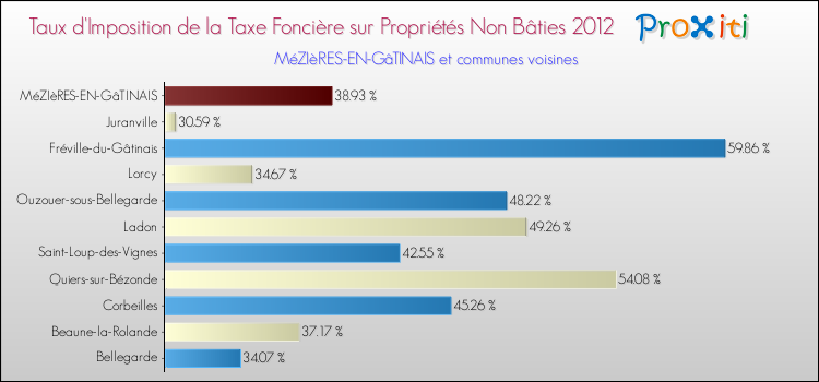 Taux d'imposition de la taxe foncière sur les immeubles et terrains non batis 2012 pour MéZIèRES-EN-GâTINAIS et les communes proches Comparaison des taux d'imposition de la taxe foncière sur les immeubles et terrains non batis 2012 pour MéZIèRES-EN-GâTINAIS et les communes voisines