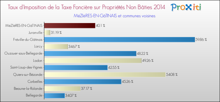 Taux d'imposition de la taxe foncière sur les immeubles et terrains non batis 2014 pour MéZIèRES-EN-GâTINAIS et les communes proches Comparaison des taux d'imposition de la taxe foncière sur les immeubles et terrains non batis 2014 pour MéZIèRES-EN-GâTINAIS et les communes voisines