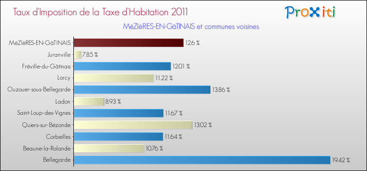 Taux d'imposition de la taxe d'habitation 2011 pour MéZIèRES-EN-GâTINAIS et les communes proches Comparaison des taux d'imposition de la taxe d'habitation 2011 pour MéZIèRES-EN-GâTINAIS et les communes voisines