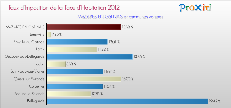 Taux d'imposition de la taxe d'habitation 2012 pour MéZIèRES-EN-GâTINAIS et les communes proches Comparaison des taux d'imposition de la taxe d'habitation 2012 pour MéZIèRES-EN-GâTINAIS et les communes voisines