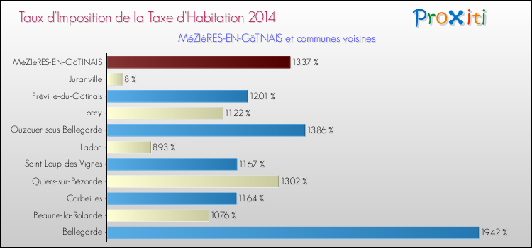 Taux d'imposition de la taxe d'habitation 2014 pour MéZIèRES-EN-GâTINAIS et les communes proches Comparaison des taux d'imposition de la taxe d'habitation 2014 pour MéZIèRES-EN-GâTINAIS et les communes voisines