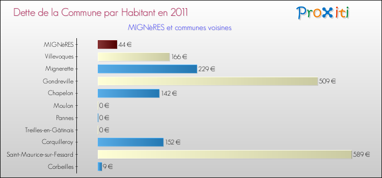 Dette par habitant de la commune en 2011 pour MIGNèRES et les communes proches Comparaison de la dette par habitant de la commune en 2011 pour MIGNèRES et les communes voisines