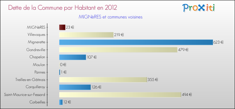 Dette par habitant de la commune en 2012 pour MIGNèRES et les communes proches Comparaison de la dette par habitant de la commune en 2012 pour MIGNèRES et les communes voisines