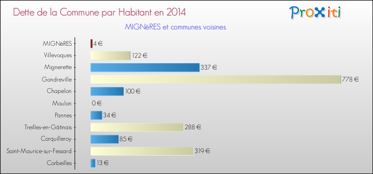 Dette par habitant de la commune en 2014 pour MIGNèRES et les communes proches Comparaison de la dette par habitant de la commune en 2014 pour MIGNèRES et les communes voisines