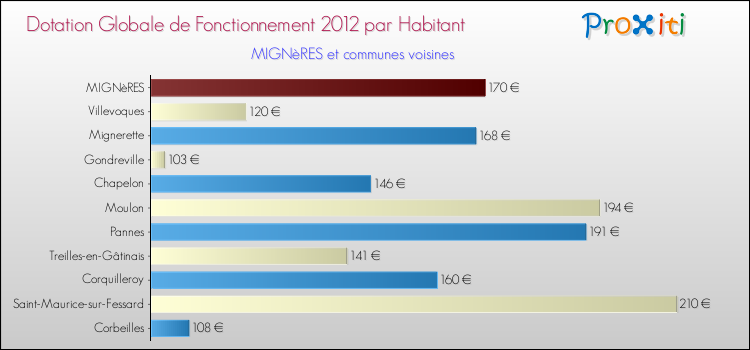 Montant des dotations globales de fonctionnement DGF par Habitant pour MIGNèRES et les communes proches Comparaison des des dotations globales de fonctionnement DGF par habitant pour MIGNèRES et les communes voisines