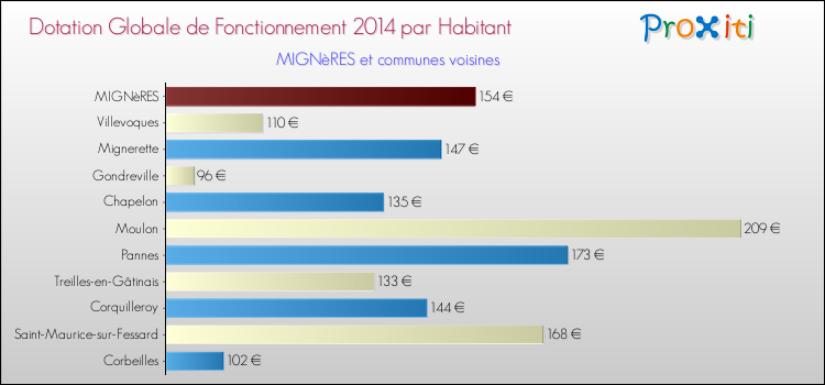 Montant des dotations globales de fonctionnement DGF par Habitant pour MIGNèRES et les communes proches en 2014. Comparaison des des dotations globales de fonctionnement DGF par habitant pour MIGNèRES et les communes voisines en 2014.