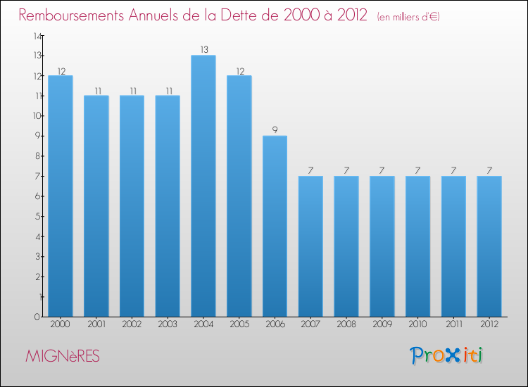 Evolution de l'annuité de la dette pour la commune de MIGNèRES de 2000 à 2012 Annuités de la dette pour MIGNèRES de 2000 à 2012