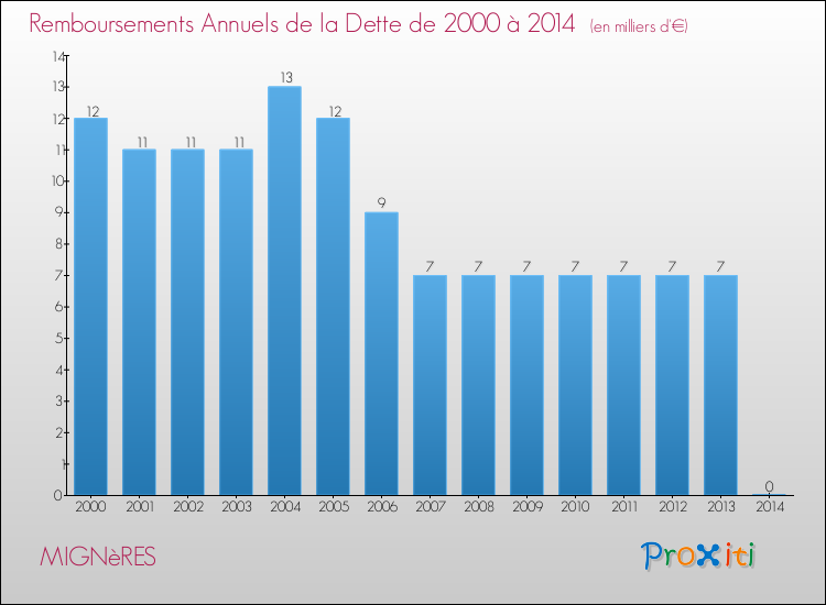 Evolution de l'annuité de la dette pour la commune de MIGNèRES de 2000 à 2014 Annuités de la dette pour MIGNèRES de 2000 à 2014