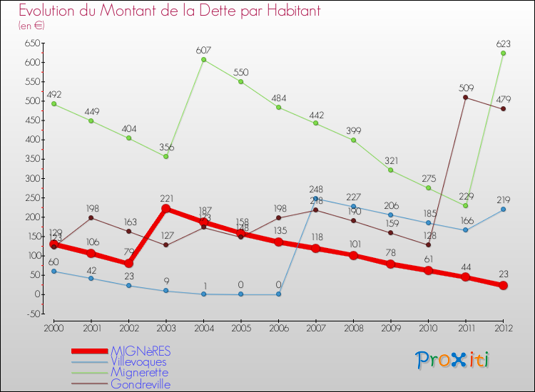 Evolution de la dette par habitant pour la commune de MIGNèRES et les communes proches de 2000 à 2012 Comparaison de la dette par habitant pour MIGNèRES et les communes voisines de 2000 à 2012