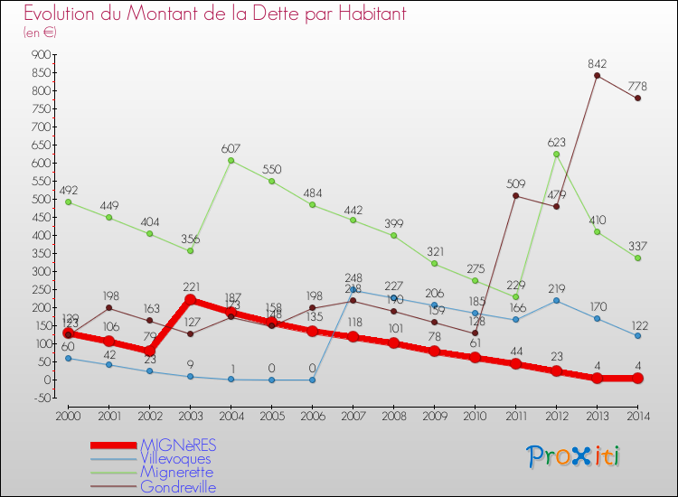 Evolution de la dette par habitant pour la commune de MIGNèRES et les communes proches de 2000 à 2014 Comparaison de la dette par habitant pour MIGNèRES et les communes voisines de 2000 à 2014