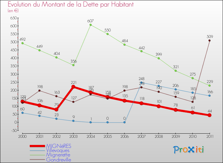 Evolution de la dette par habitant pour la commune de MIGNèRES et les communes proches Comparaison de la dette par habitant pour MIGNèRES et les communes voisines