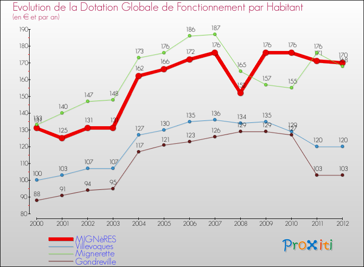 Evolution et montant de la dotation globale de fonctionnement par Habitant pour MIGNèRES et les communes proches Comparaison des dotations globales de fonctionnement par habitant pour MIGNèRES et les communes voisines