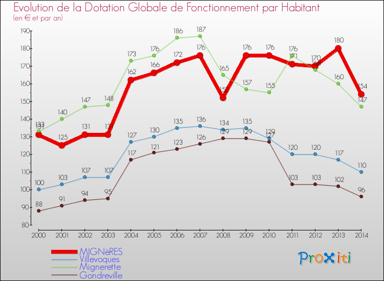 Evolution et montant de la dotation globale de fonctionnement par Habitant pour MIGNèRES et les communes proches de 2000 à 2014. Comparaison des dotations globales de fonctionnement par habitant pour MIGNèRES et les communes voisines de 2000 à 2014.