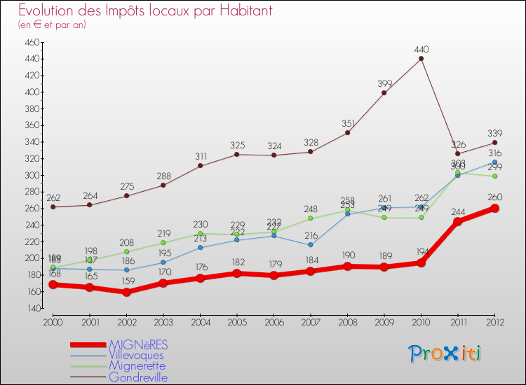 Evolution et montant des impôts locaux par Habitant pour MIGNèRES et les communes proches Comparaison des impôts locaux par habitant pour MIGNèRES et les communes voisines
