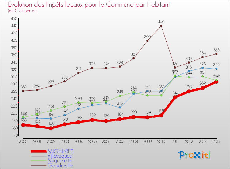 Evolution et montant des impôts locaux par Habitant pour MIGNèRES et les communes proches de 2000 à 2014 Comparaison des impôts locaux par habitant pour MIGNèRES et les communes voisines de 2000 à 2014