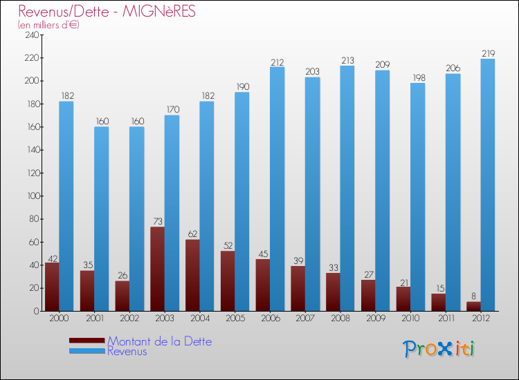 Evolution comparée de la dette et des revenus pour la commune de MIGNèRES de 2000 à 2012 Comparaison de la dette et des revenus pour MIGNèRES de 2000 à 2012