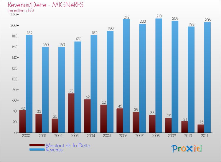 Evolution comparée de la dette et des revenus pour la commune de MIGNèRES de 2000 à 2011 Comparaison de la dette et des revenus pour MIGNèRES de 2000 à 2011