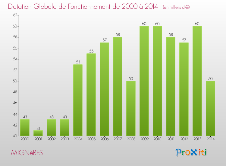 Evolution du montant de la Dotation Globale de Fonctionnement pour la commune de MIGNèRES de 2000 à 2014 Evolution du montant de la Dotation Globale de Fonctionnement pour MIGNèRES de 2000 à 2014